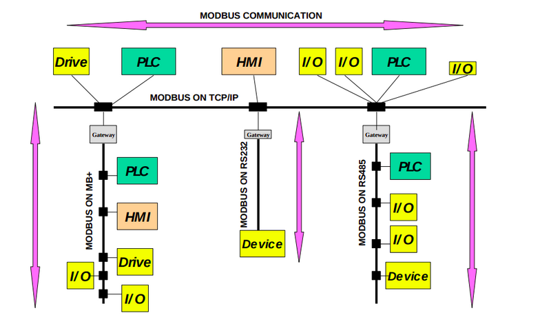 Modbus TCP Monitoring | Saturn ME | UAE